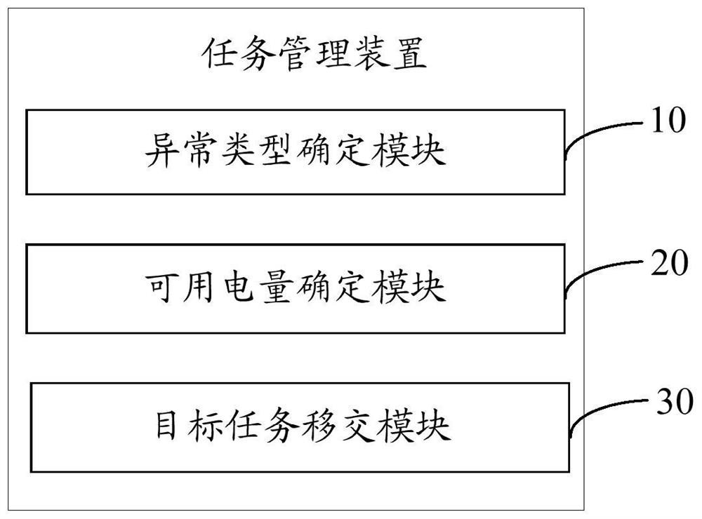 Task management method and device, storage medium and program product