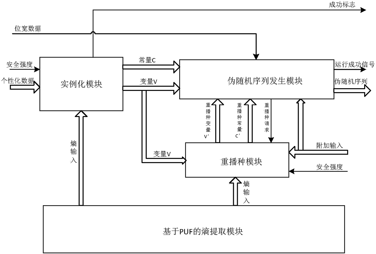 A pseudo-random sequence generator based on puf