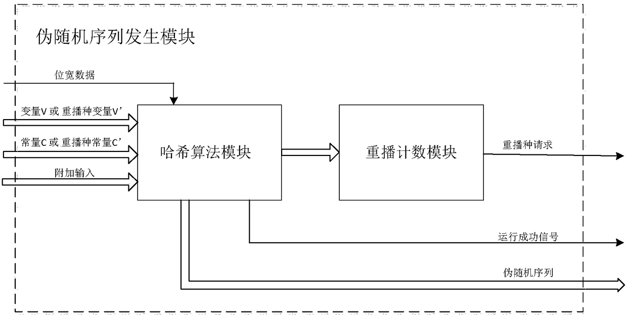 A pseudo-random sequence generator based on puf