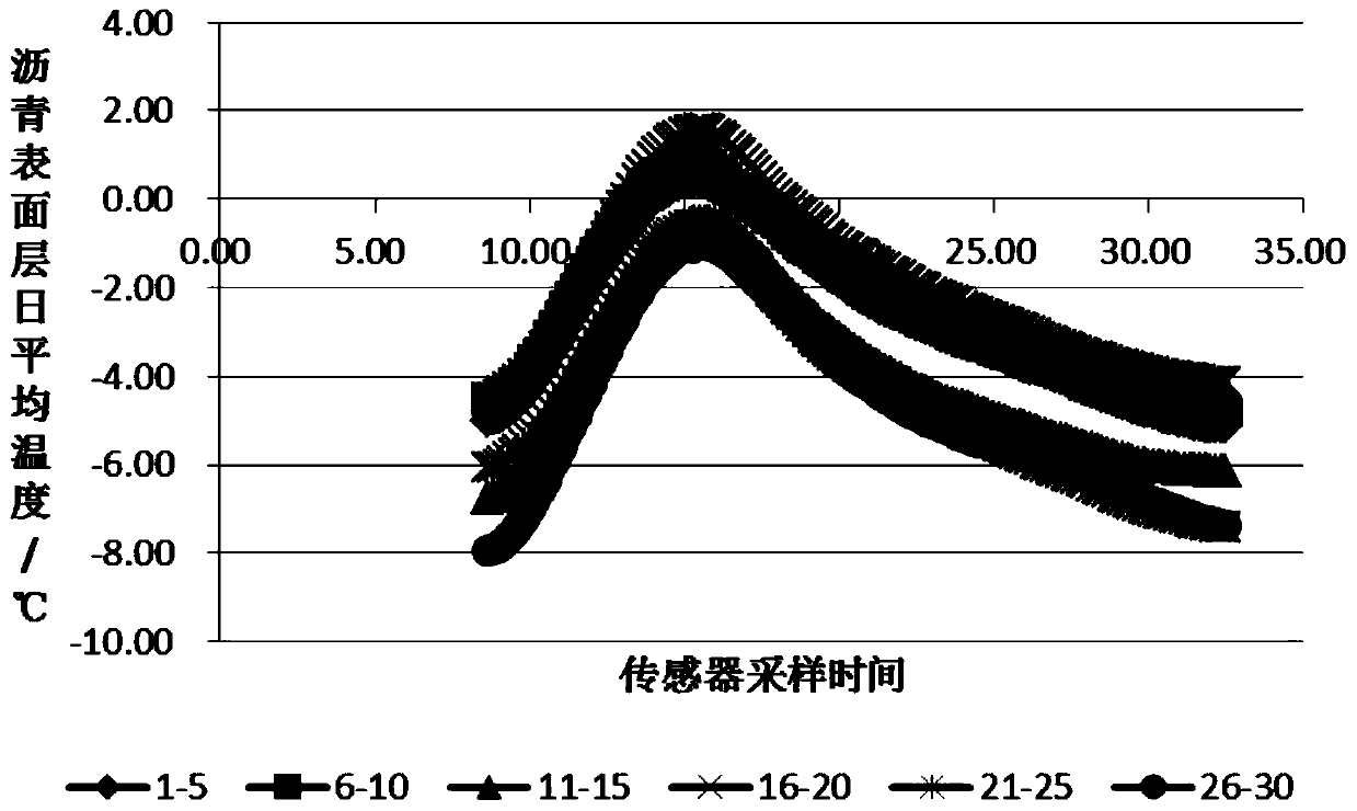 Temperature correction method of pavement texture depth index based on asphalt surface layer equivalent temperature