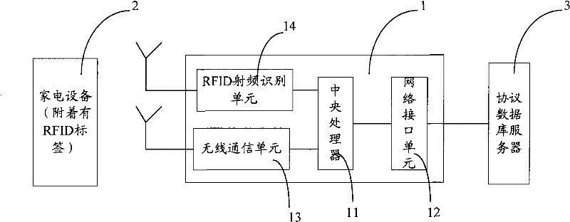 Household appliance network system capable of realizing equipment recognition