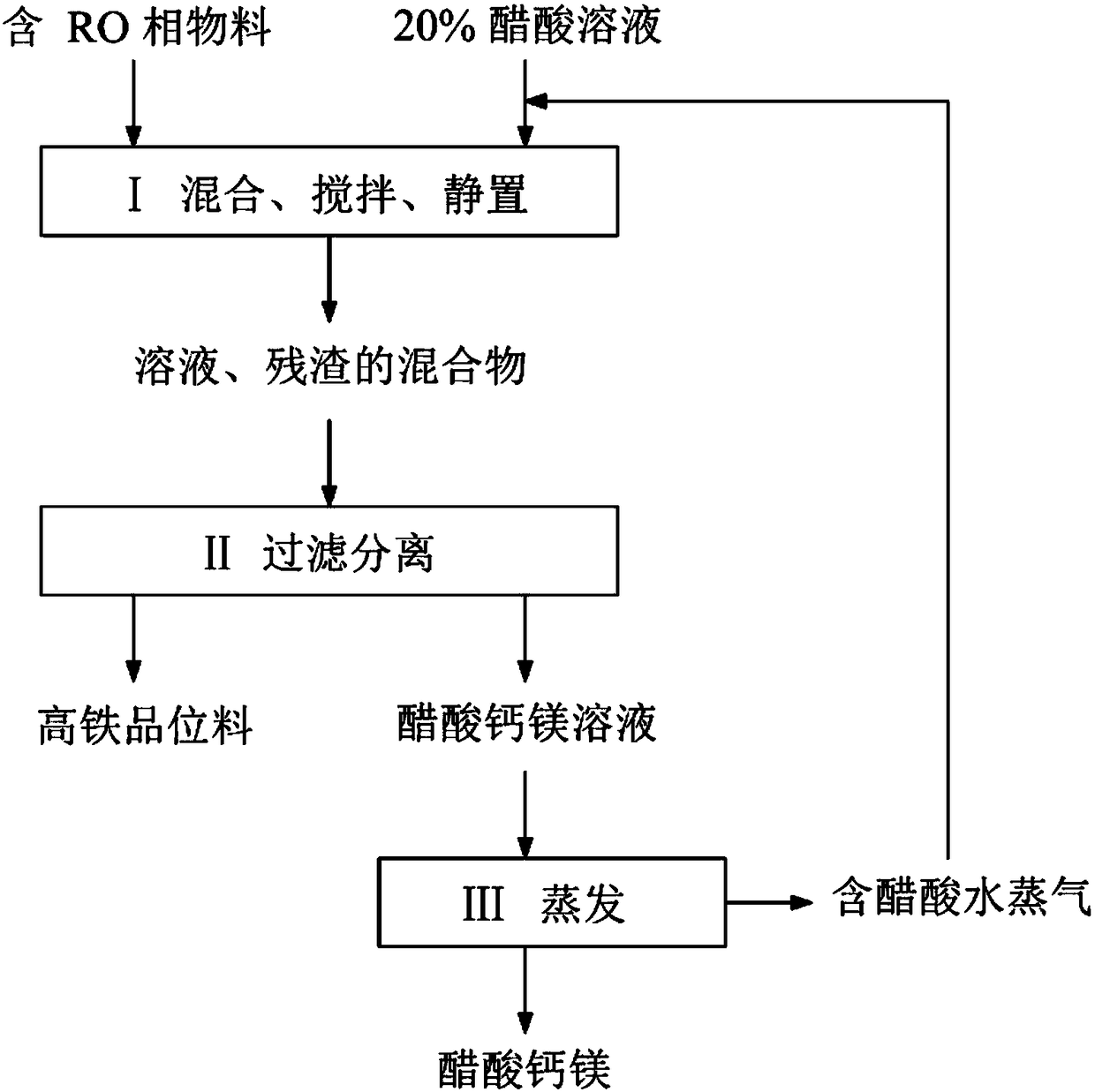 Production process for preparing high-iron-grade product and calcium magnesium acetate from RO-phase-containing material