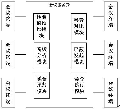 A telephone conference noise shielding system and method based on the decision of the participants