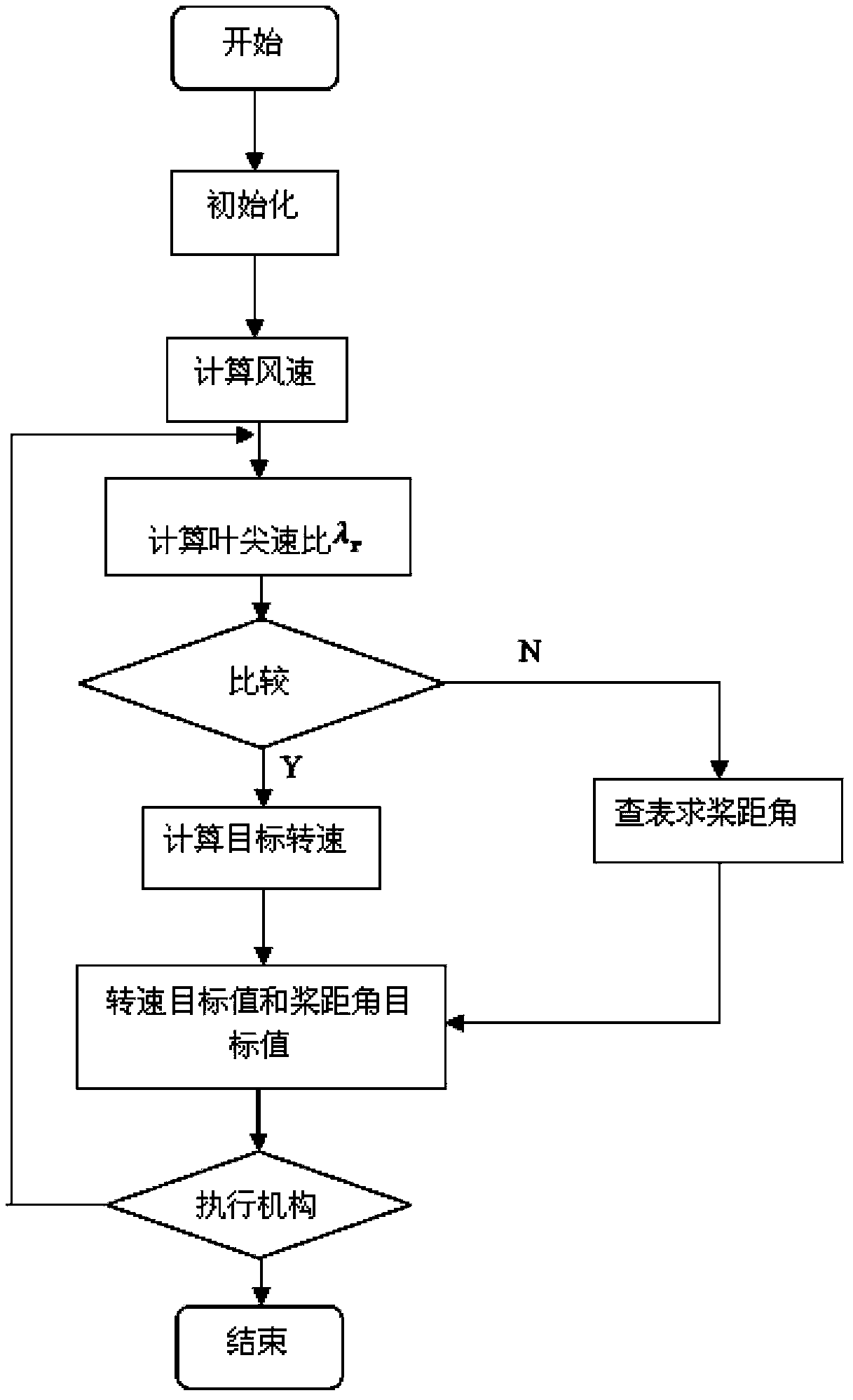 Method for tracking and controlling optimum tip speed ratio of wind power generation unit