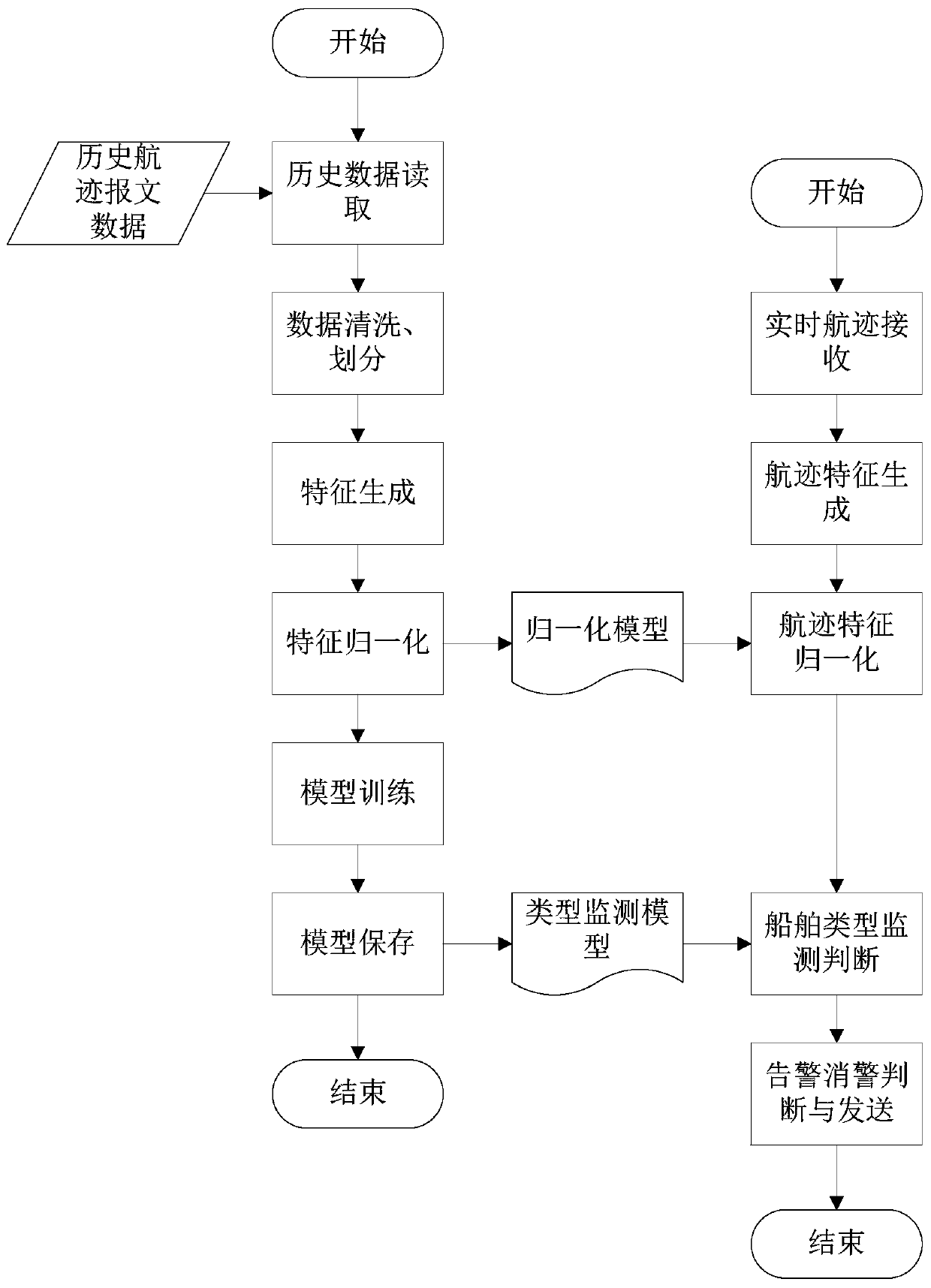 A ship type counterfeiting detection method based on ensemble learning