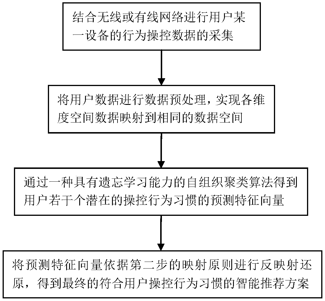 A smart home user control behavior habit mining method with a learning forgetting capability