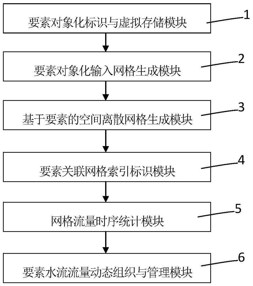 Method and system for automatically identifying and storing element water flow in urban water flow simulation