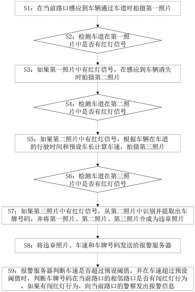 Continuous red light violation alarm method