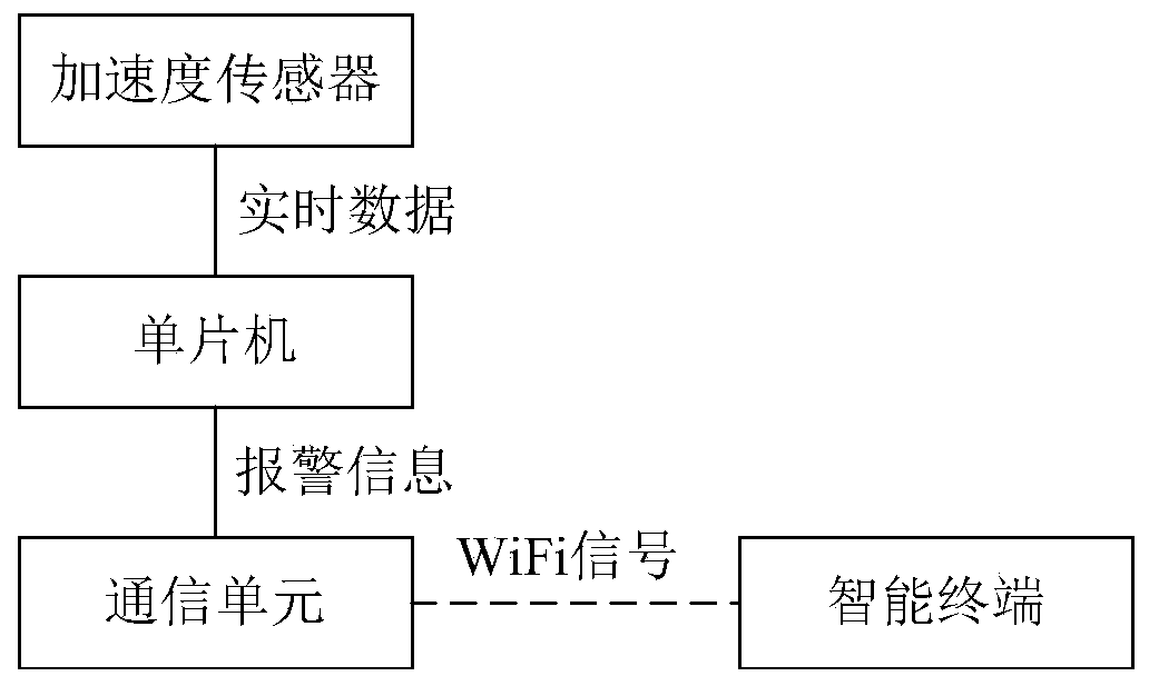 Automobile major accident alarm system and method