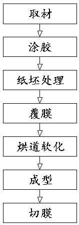 Film coating method of sterile paper box paper blank