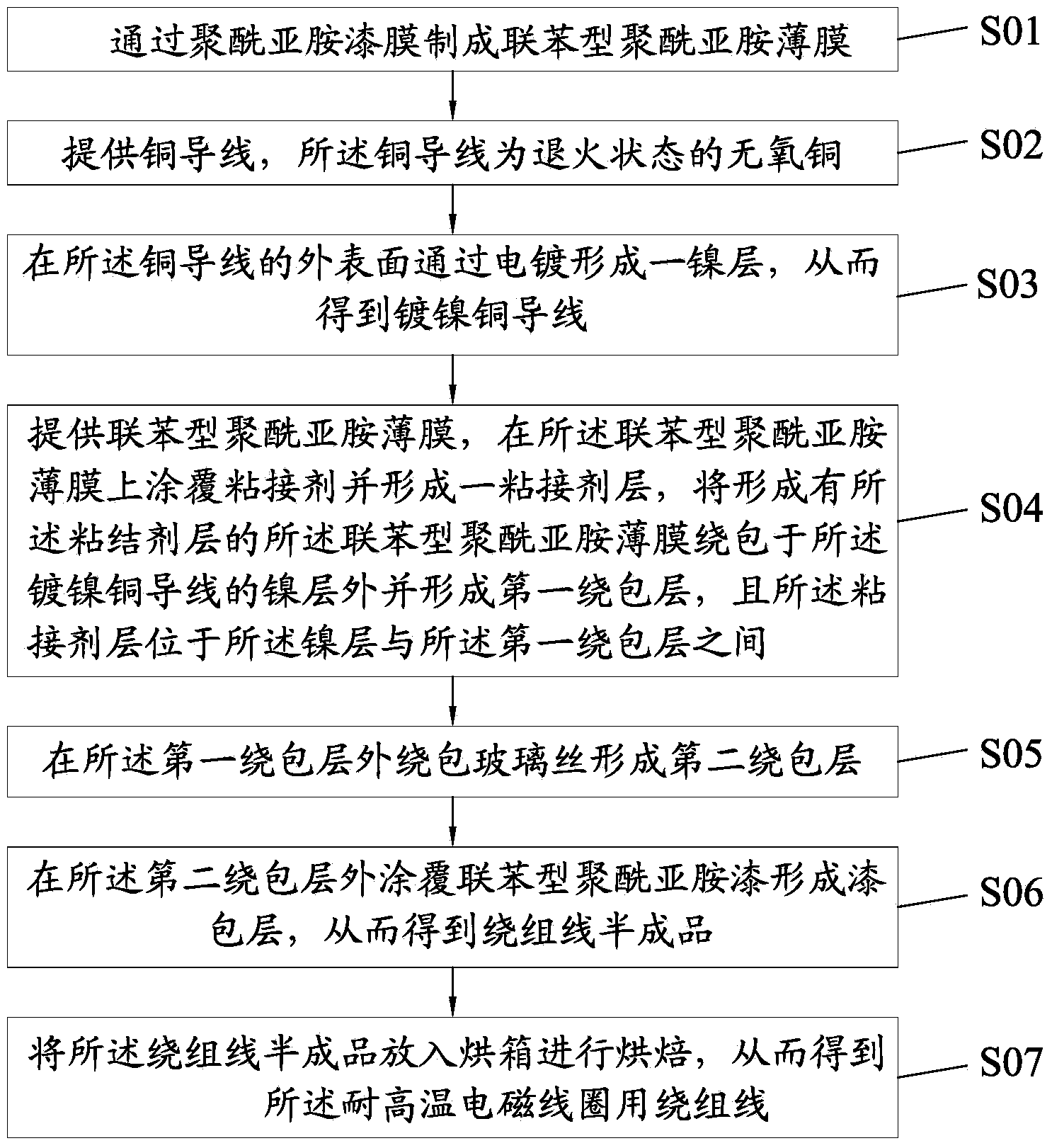 Winding wire of high-temperature-resistance electromagnetic coil and manufacturing method of winding wire