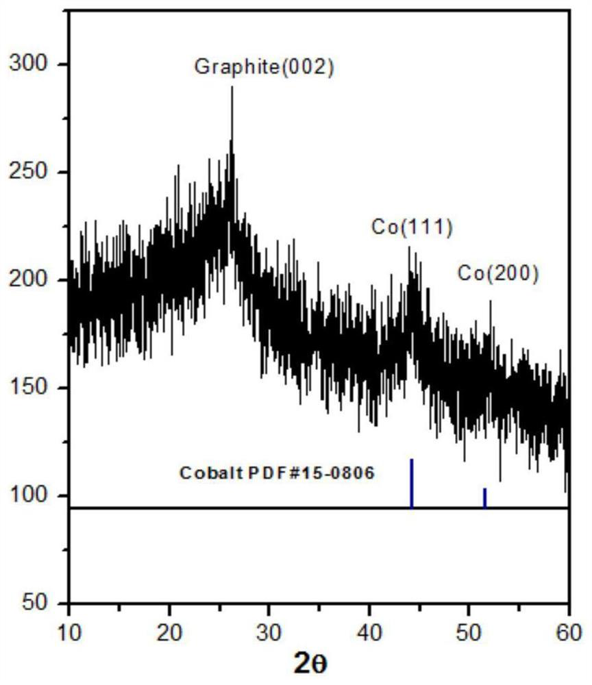 Preparation method of nano-cobalt-supported nitrogen-doped three-dimensional porous carbon and its application in lithium-sulfur batteries