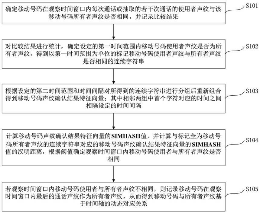 Mobile number and voiceprint dynamic matching and index construction method, device and equipment