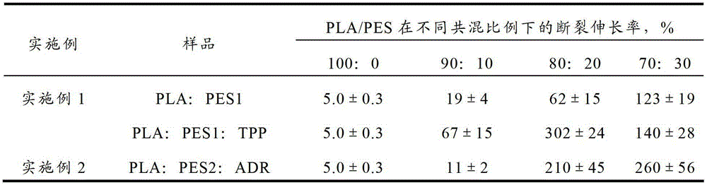 Toughened polylactic acid and preparation method of same