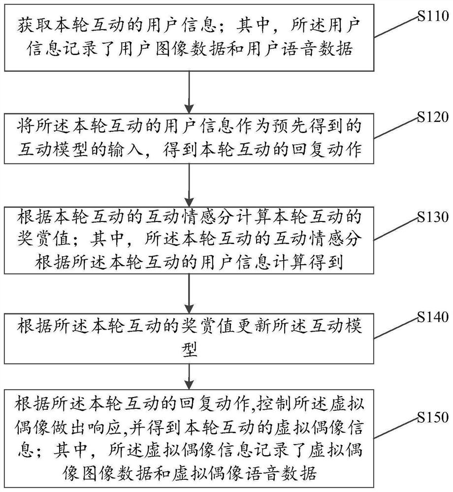 Personalized interaction method, system, terminal device and storage medium for virtual idols