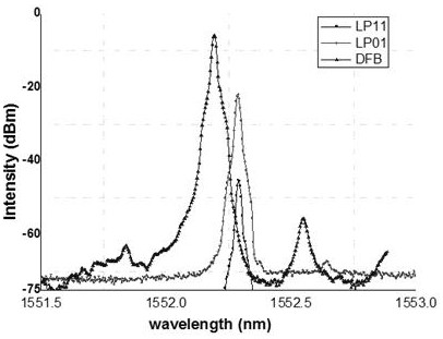 Brillouin few-mode fiber laser capable of simultaneously outputting fundamental mode and high-order mode