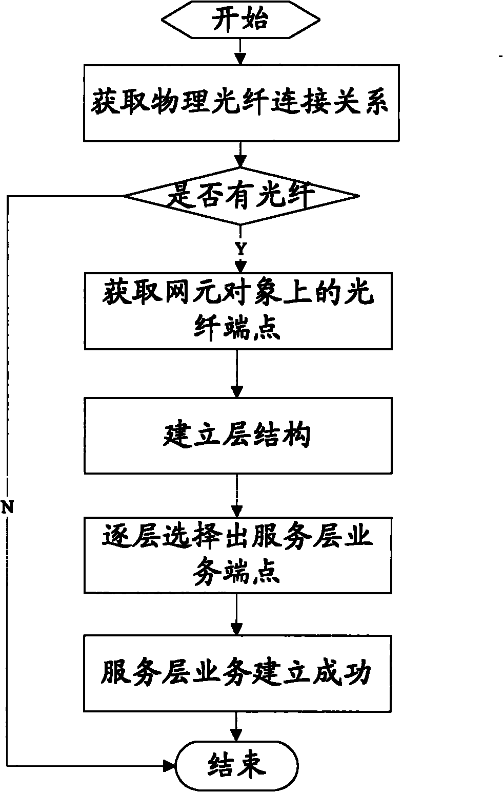 Method and device for selecting endpoints during establishment of end-to-end service layer service