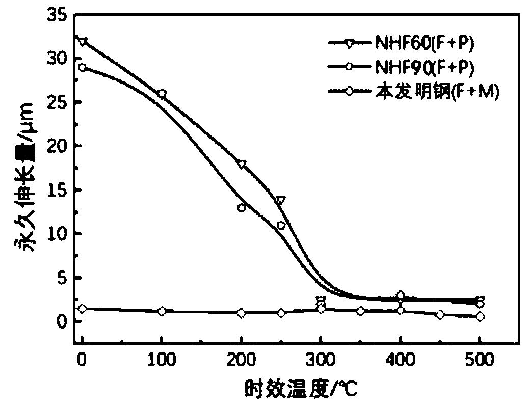 Ferrite-martensite non-quenched and tempered steel, high-strength bolt and preparation method thereof