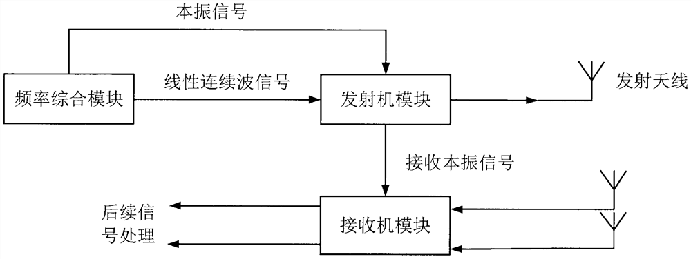 One-transmitting double-receiving continuous wave radar front end