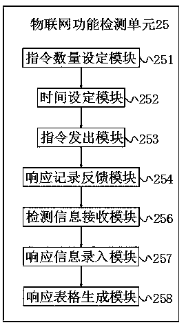 Internet of Things function detection device for Internet of Things household appliances
