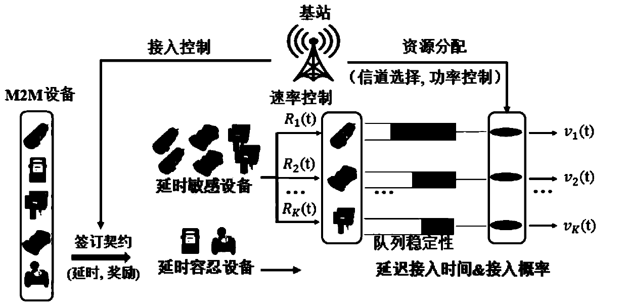 access control and resource allocation scheme for mass terminals of the electric power Internet of Things