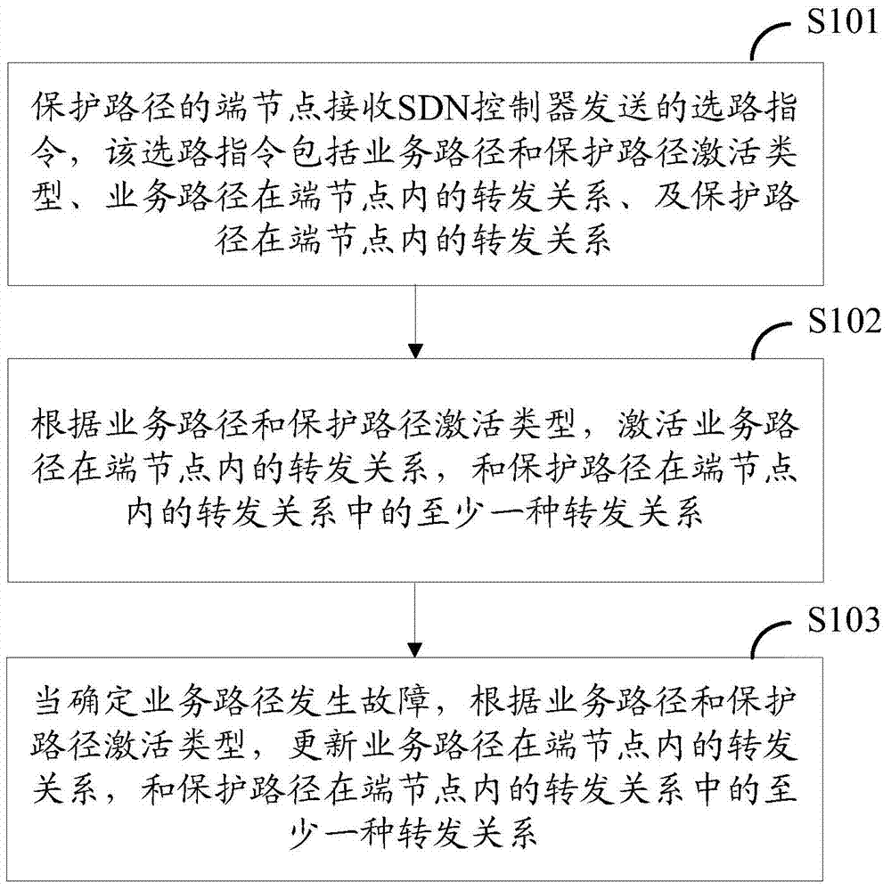 Method for protecting service path, controller, device and system