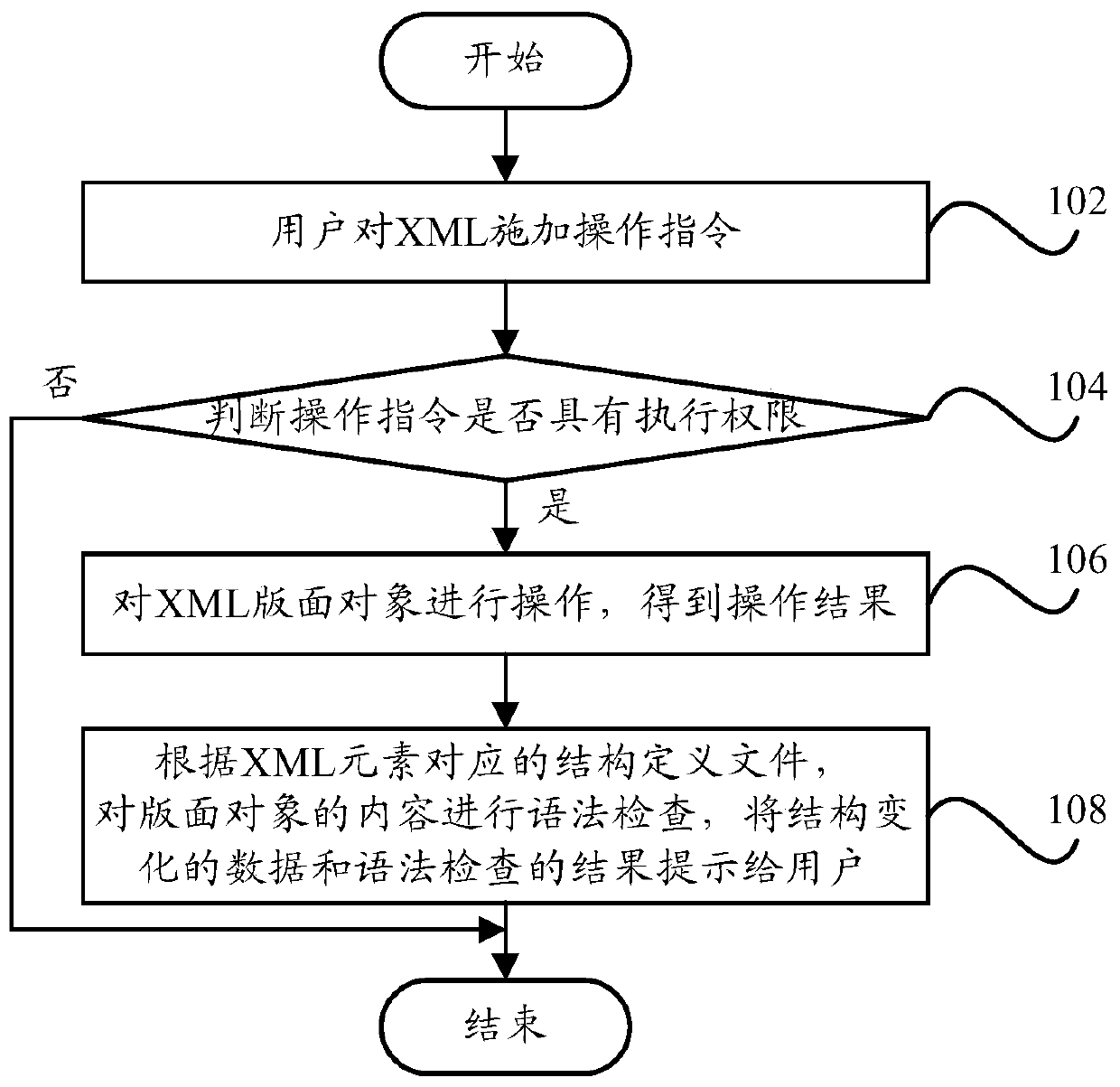 Structure maintenance method of xml tree, structure maintenance system and terminal of xml tree