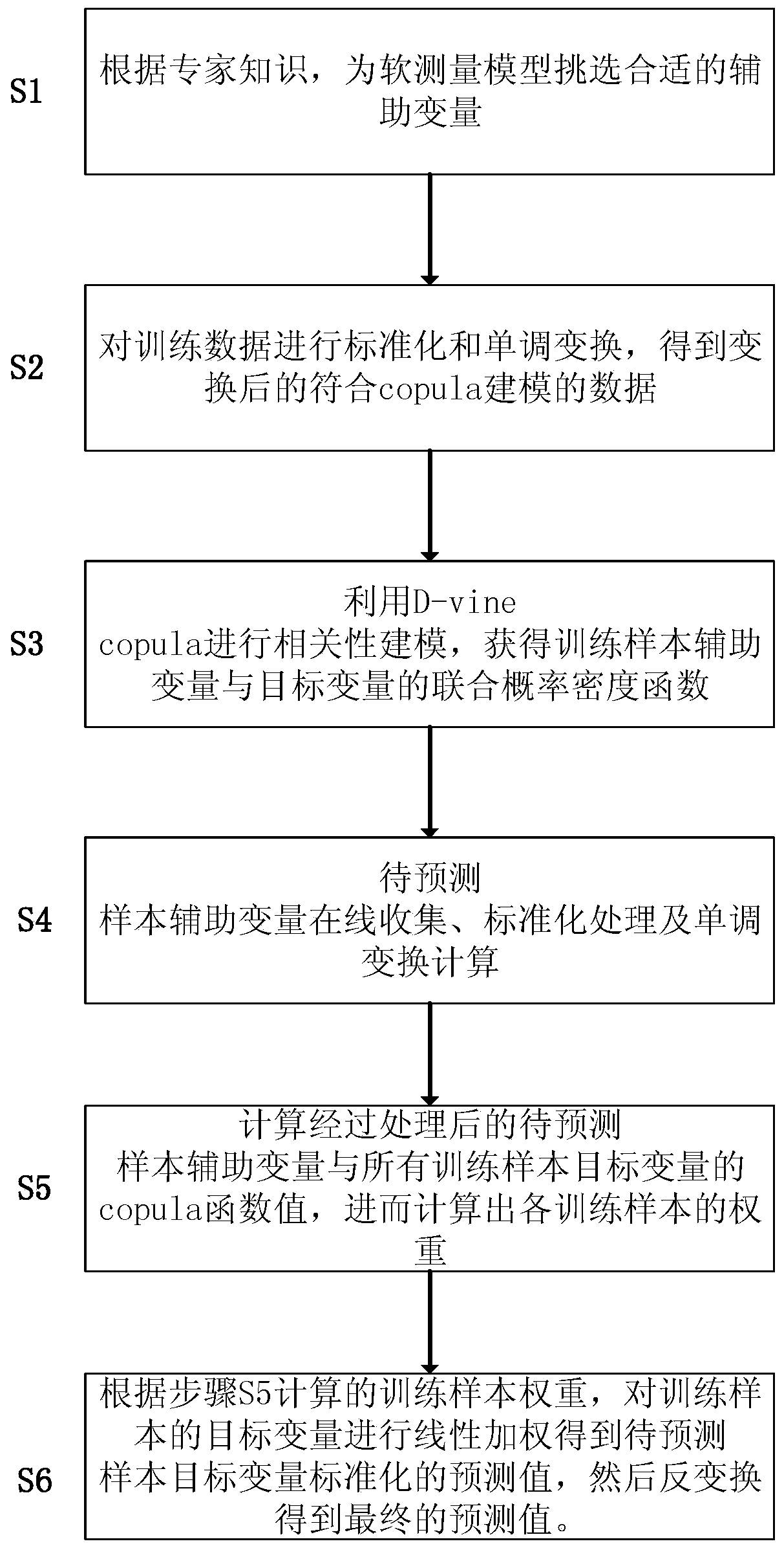 Method and system for soft measurement based on vine copula