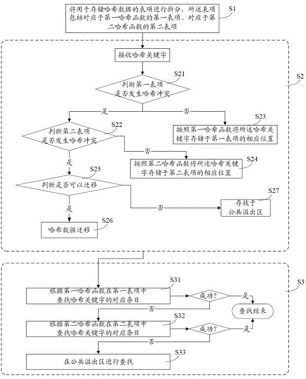 Method and system for processing Hash collision