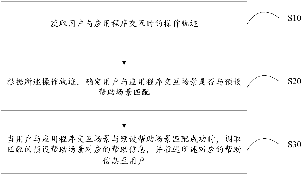 Help information pushing method, help system and readable storage medium