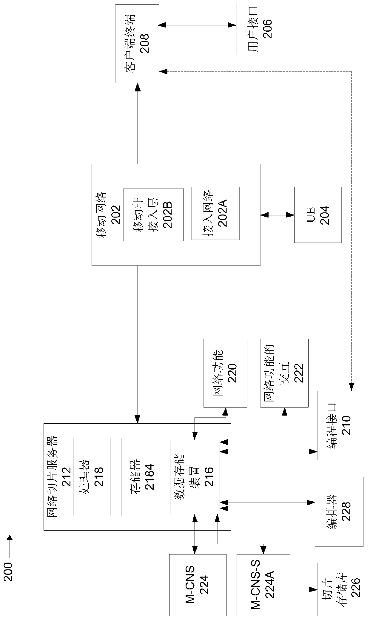 System and method for programming and/or management of core network slices