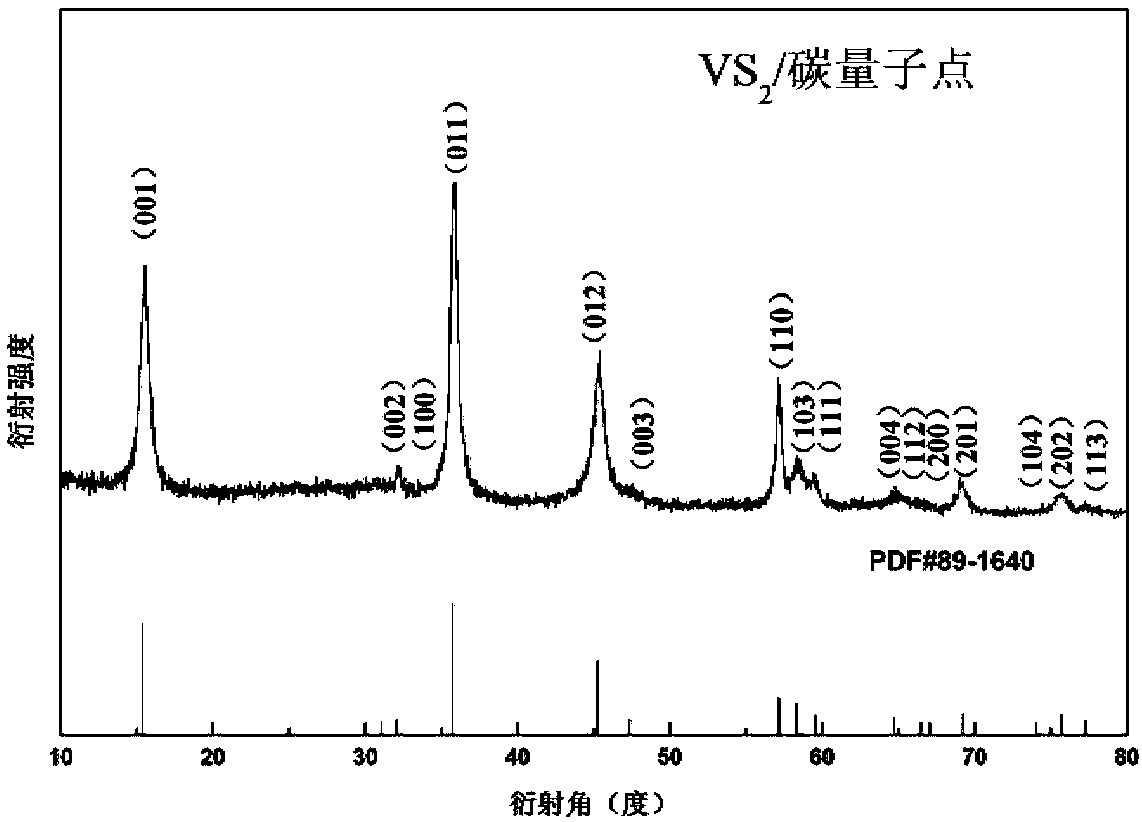 Rose-shaped vanadium disulfide/carbon quantum-dot composite material and preparation method and application thereof