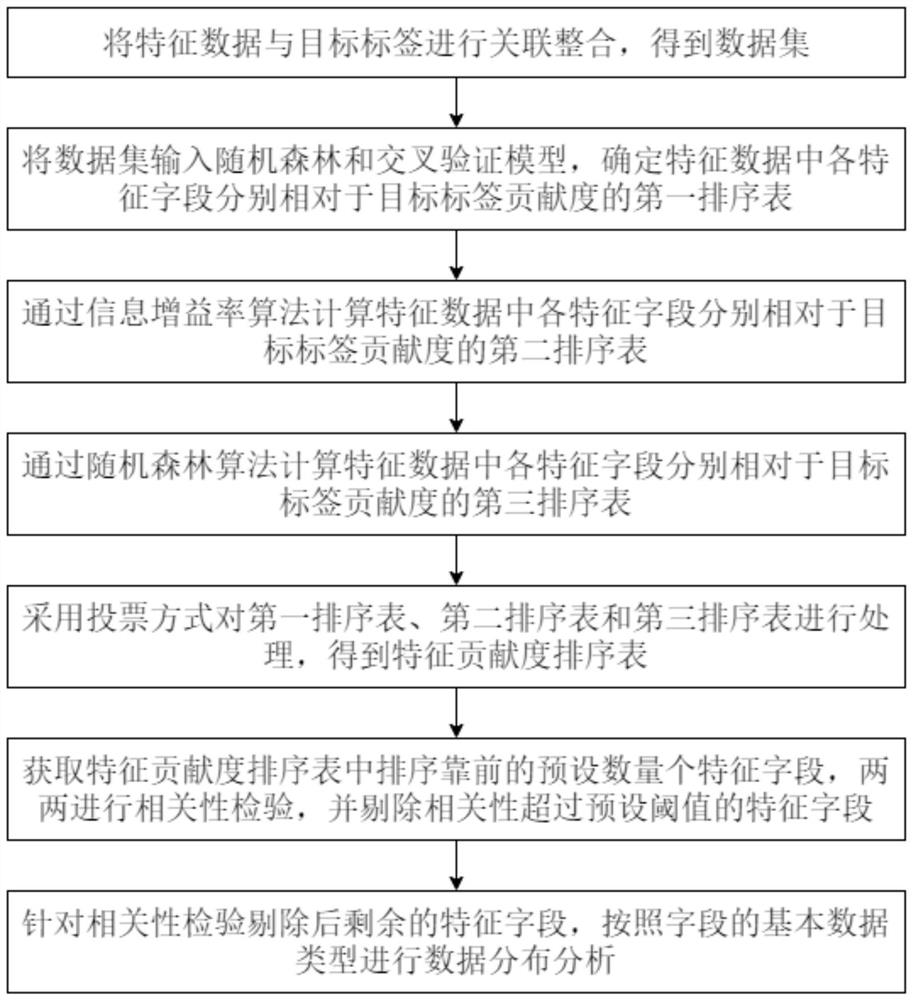 Automatic data exploration method and system based on contribution degree of target label