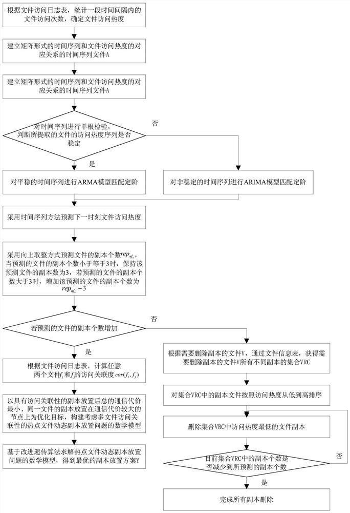 A hdfs copy management method based on file access heat