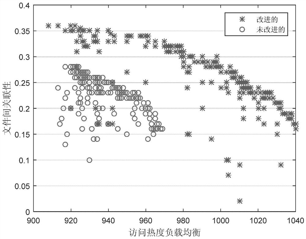 A hdfs copy management method based on file access heat