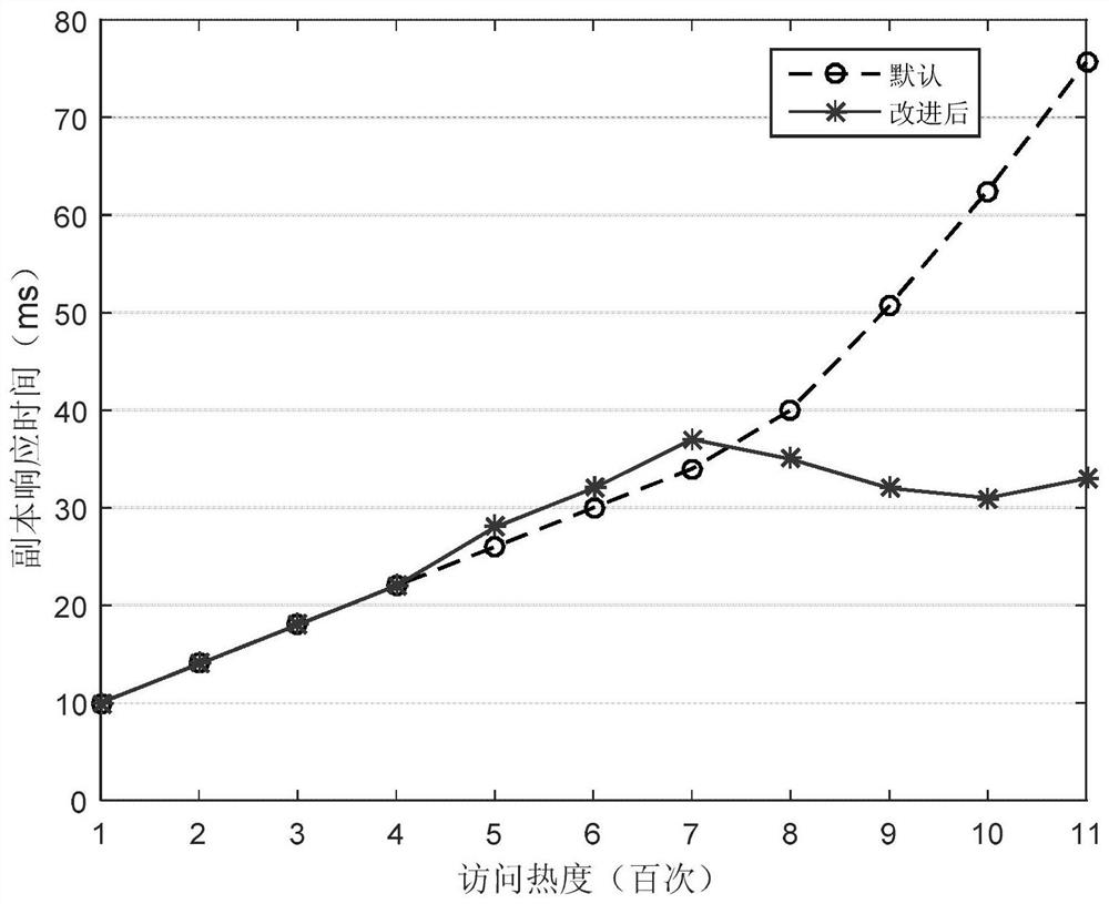 A hdfs copy management method based on file access heat