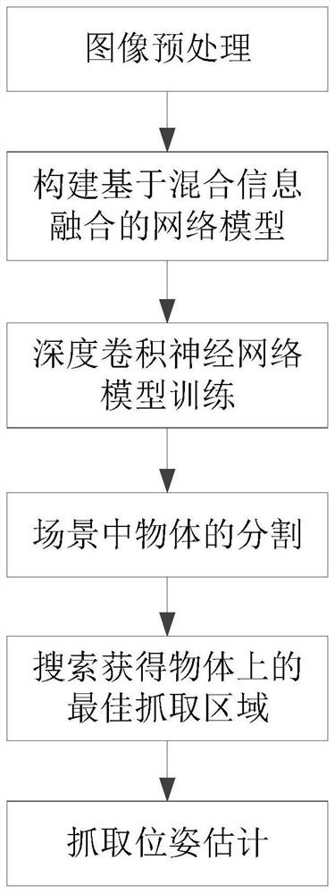 A Pose Estimation Method for Grasping Unknown Objects Based on Mixed Information Input Network Model