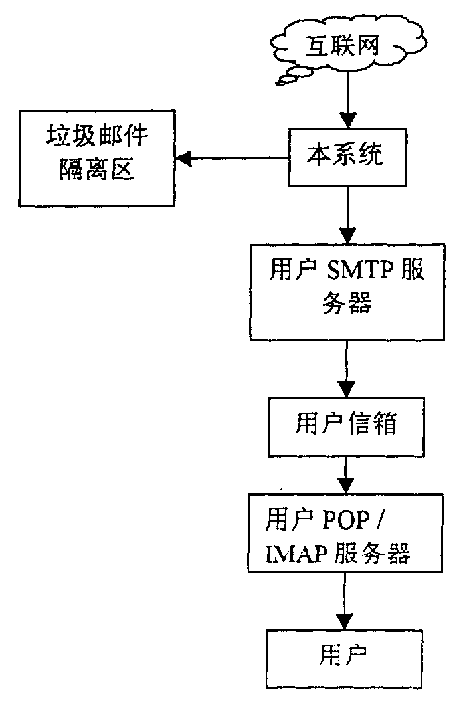 Method for preventing rubbish E-mail