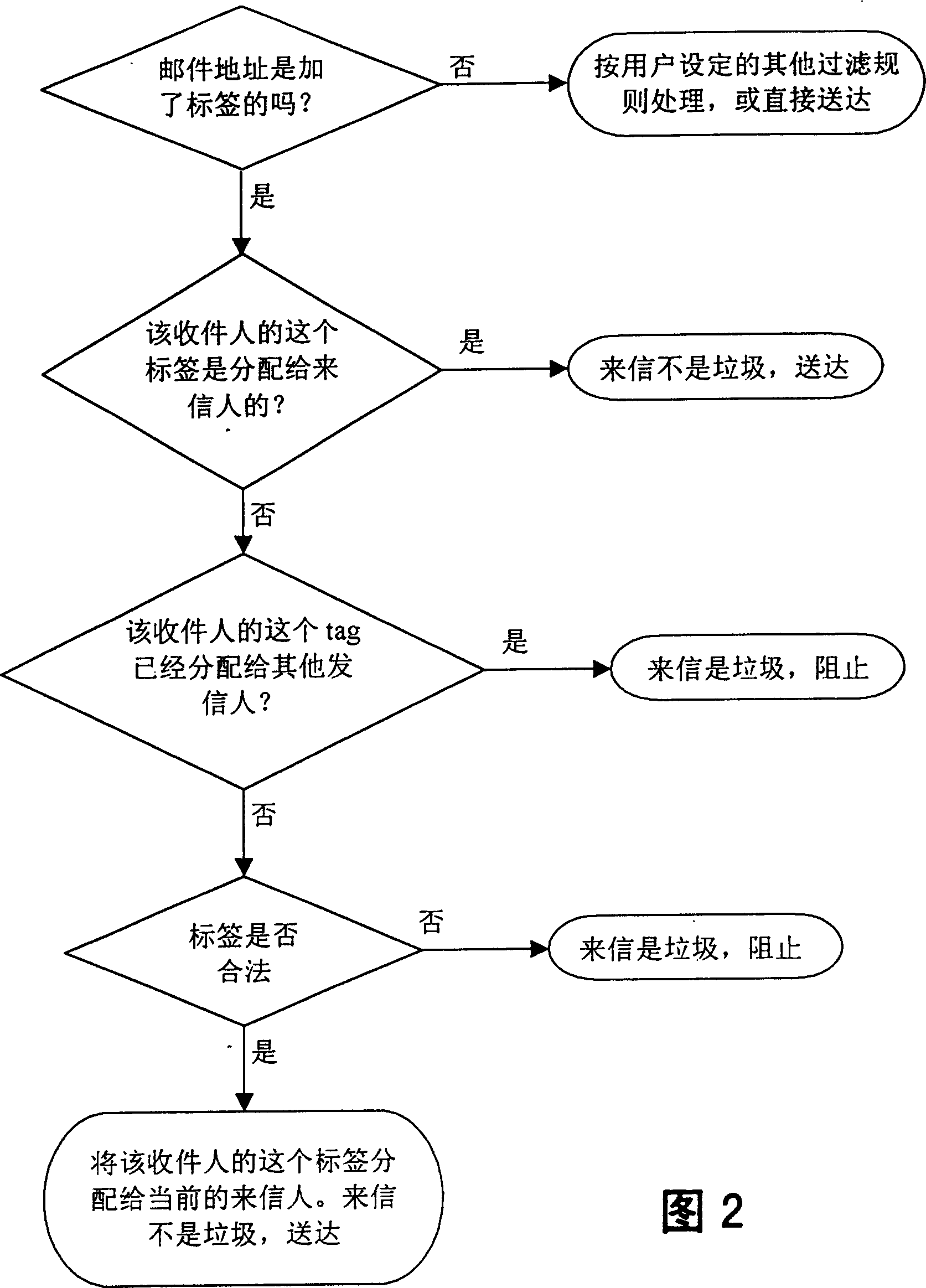 Method for preventing rubbish E-mail