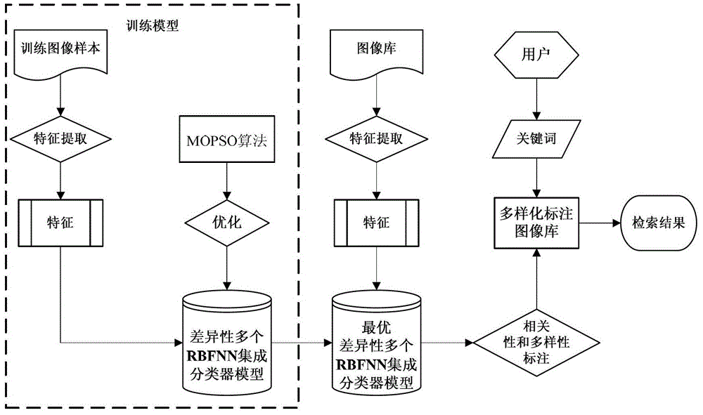 A Diversified Image Annotation and Retrieval Method Based on the Ensemble of Multiple RBFNN Classifiers