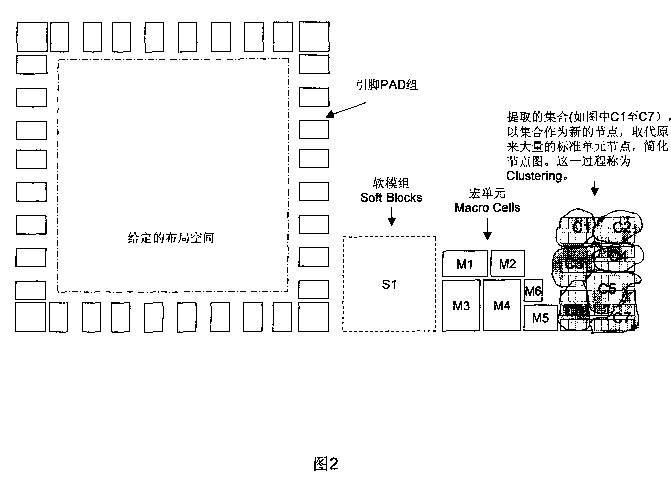 Module group, macrocell, standard unit synchronous layout convergence method and system for SoC integrated circuit automatic layout design