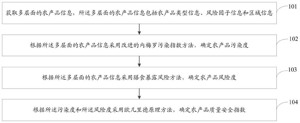 Agricultural product quality safety index determination method and system