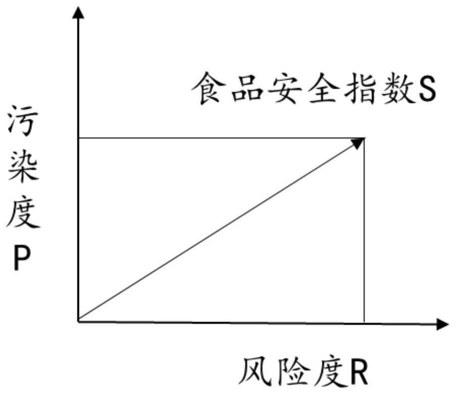 Agricultural product quality safety index determination method and system