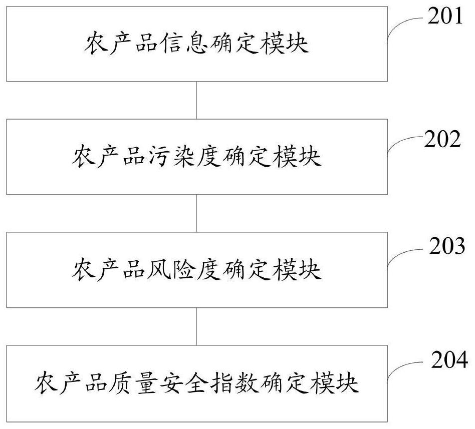 Agricultural product quality safety index determination method and system