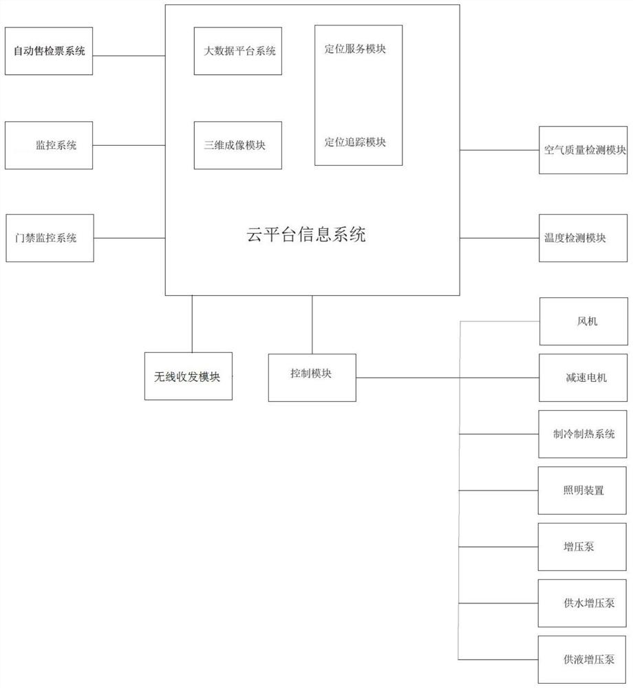 An urban rail transit information control system and its operating method