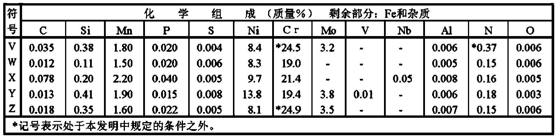 Austenite steel welded joint