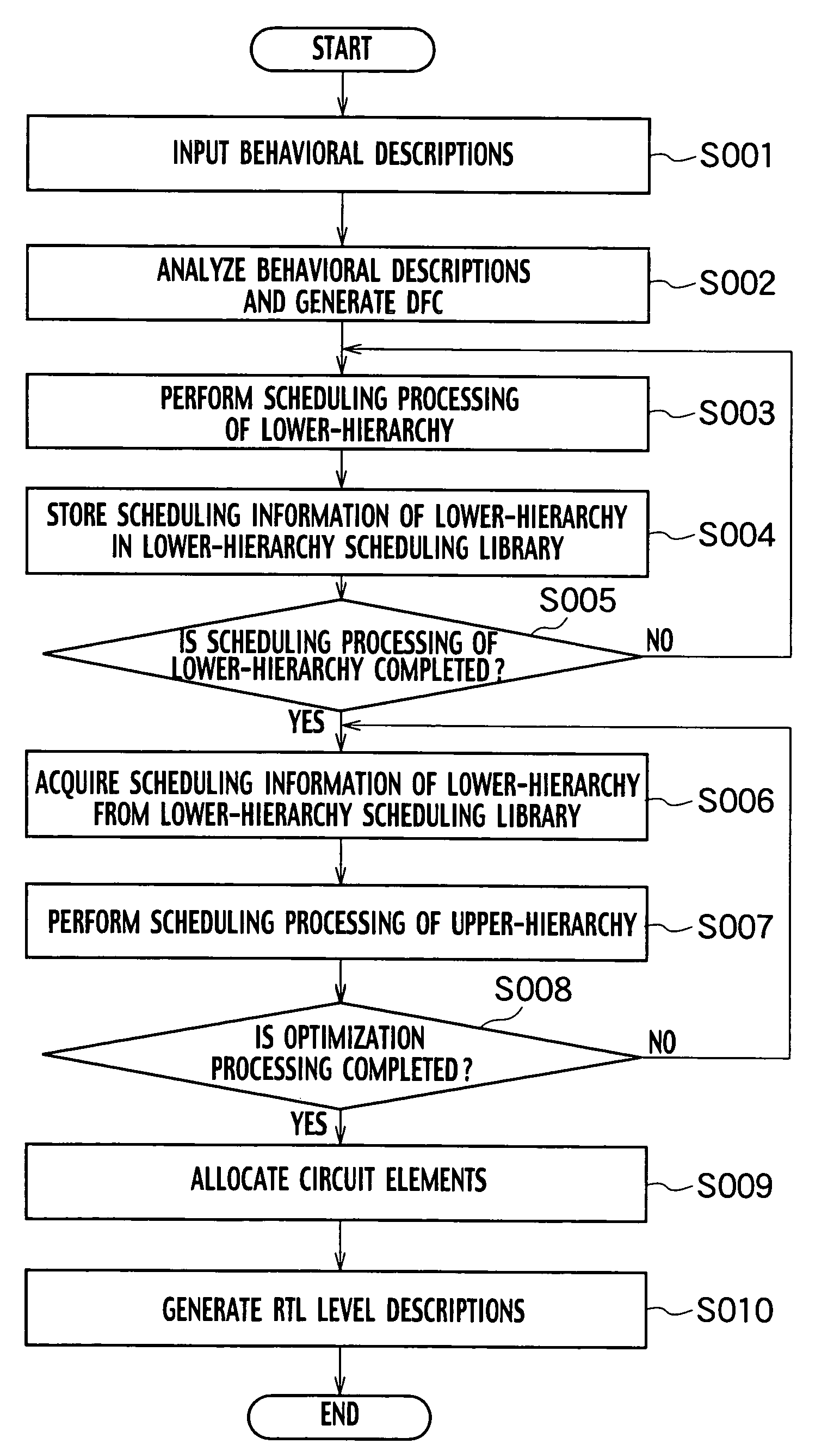 Scheduler, method and program for scheduling, and apparatus for high-level synthesis