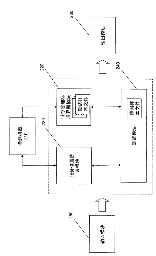 Checking device for storage area network