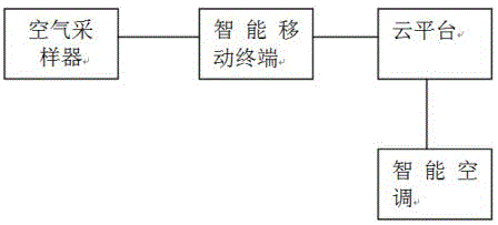 Air environment simulation method and system