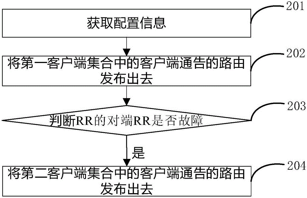 Route-distribution method and route reflector equipment